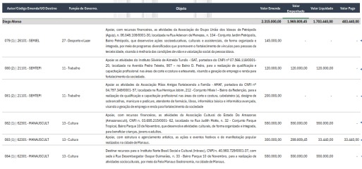 Suposto favorecimento em pagamento de emendas é alvo de investigação em Manaus