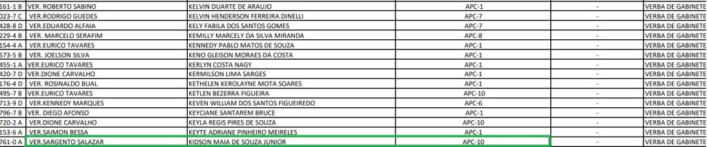 Vereador Sargento Salazar emprega assessor-sócio em empresa e usa "Cotão" com locação de veículos